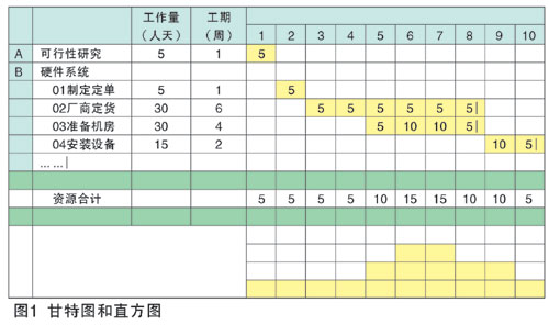 项目管理过程之计划和预算(3)